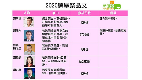 2020大選祭品文有哪些? 一張圖告訴你!