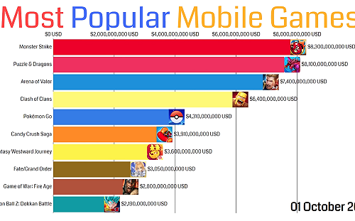 掌中有玄機！《怪物彈珠》、《龍族拼圖》歷史總營收突破80億美元