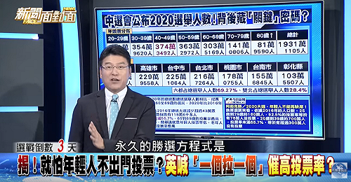 約300萬人放棄投票?  謝震武驚訝「年輕人都去哪？」