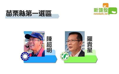 不斷更新》16:50苗栗一 陳超明992：羅貴星878