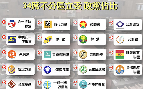 結果出爐》不分區政黨票 民：33.98% 國：33.36% 眾：11.22% 時：7.75%