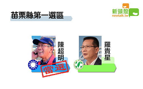 更新》苗栗一 陳超明7萬3154：羅貴星5萬6622