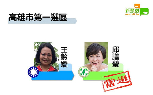 更新》高市一 邱議瑩9萬1561：王齡嬌5萬5373