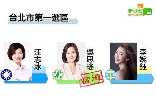 更新》北市一 吳思瑤10萬7850：汪志冰8萬3566