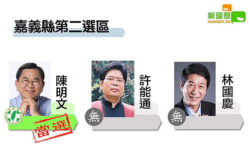 更新》嘉義二 陳明文7萬2141：林國慶6萬4415