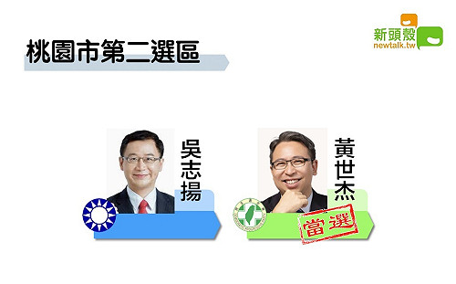 最新》得票89756 桃園二民進黨黃世杰自行宣布當選