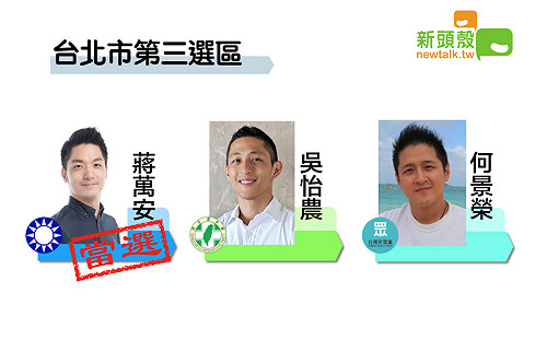 更新》北市三 蔣萬安11萬2784 ：吳怡農9萬9539