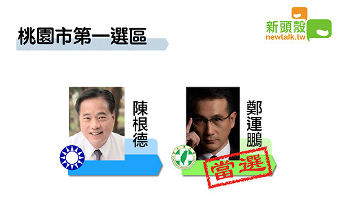 更新》桃園一 鄭運鵬10萬4735票：陳根德9萬7787