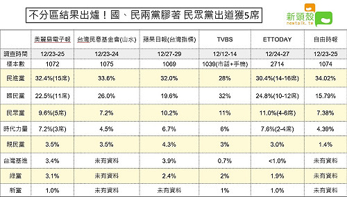 不分區民調檢驗》民進黨未拉開差距 民眾黨獲5席送蔡壁如進國會...