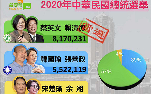 誰是劉伯溫? 2020總統大選哪家封關民調最準確？ (圖)