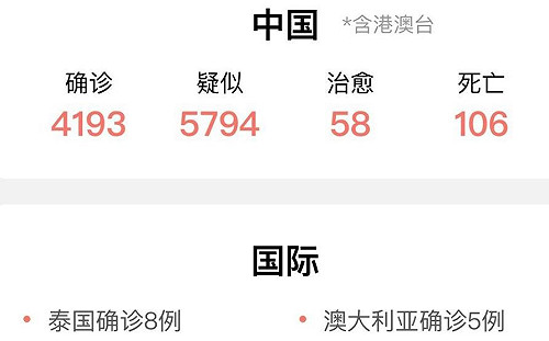 武漢肺炎》最新數據!大中華區確診病例暴增到4193例
