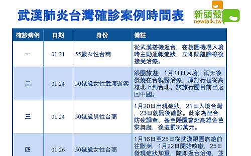 武漢肺炎》這個月發生多少確診病例?懶人包看這裡......(圖)