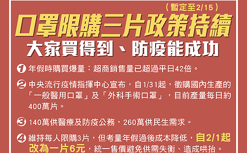 武漢肺炎》口罩要降價了!2月1日起每片6元