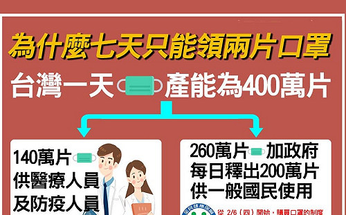 為何每人7天限購2片口罩？ 他一張圖算給你看…