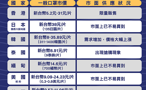 各國口罩市價比一比 經濟部整理圖表一次看
