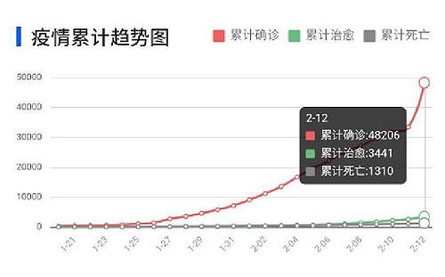 武漢肺炎》納入「臨床診斷病例數」   湖北單日確診數爆增1萬4840例