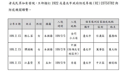 更新》找到了！北市居家檢疫失聯3人尋獲 柯P : 再亂跑就上電子手銬