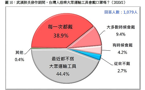 不甩政府宣傳  民調：搭公車捷運 7成民眾一定戴口罩