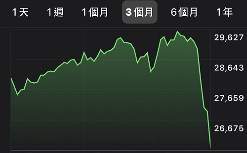 史上最慘！美股恐慌蔓延 道瓊崩跌1190點