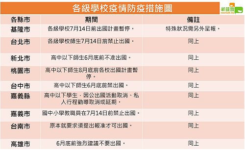 不斷更新》師生禁出國 各縣市限制一覽(圖)