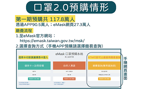 武漢肺炎》第二輪口罩線上預購下周啟動！4/2開放領取