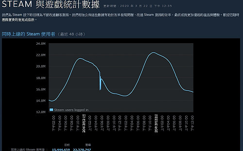 武漢肺炎》疫情使人宅！Steam同時在線再破紀錄
