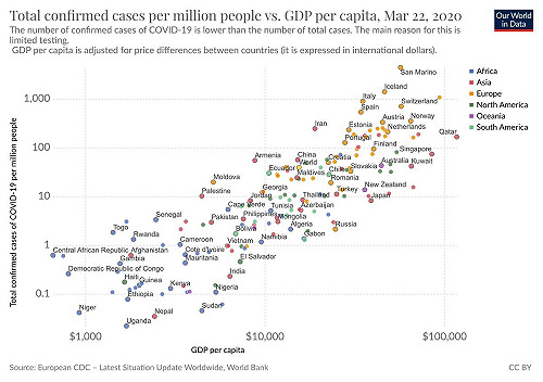 牛津教授一張圖曝貧窮國確診數低 網民：連吃飽都成問題！