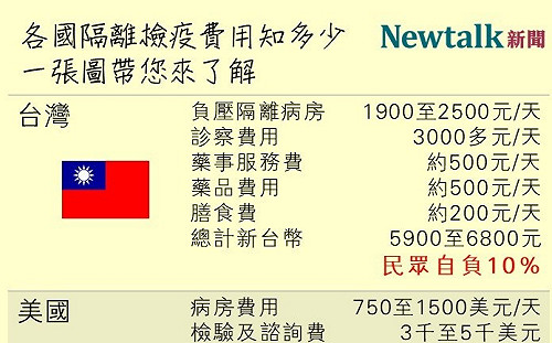 武漢肺炎》各國隔離檢疫費用知多少?  一張圖帶您了解 (圖)