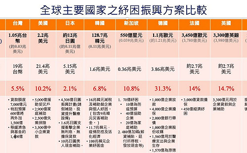 武漢肺炎》一圖看懂各國紓困方案   行政院合計台紓困規模達1兆台幣