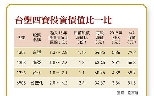 油價大暴走、台塑四寶度寒冬  逢低買進的好時機來了？