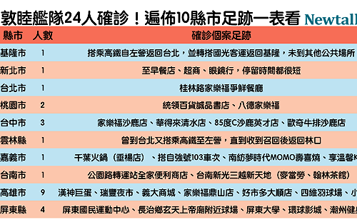 武漢肺炎》磐石艦24人確診！10縣市個案足跡一表看清楚