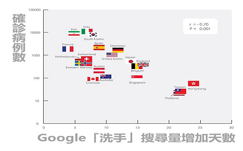 國衛院研究：網友搜尋洗手次數愈多、防疫成效愈佳