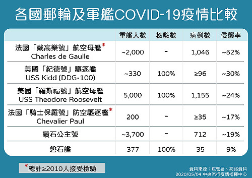 武漢肺炎》磐石艦侵襲率僅9%全球最低！指揮中心曝主因