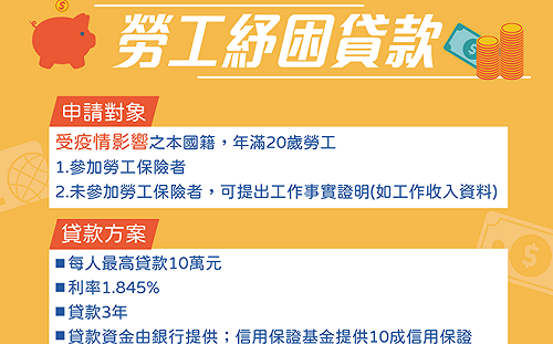 利民政策再出臺 勞工紓困貸款10萬！ 第二波13家銀行公布名單一次看