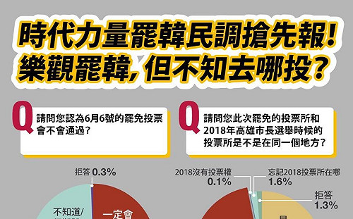 罷韓勢不可擋？ 時力民調：超過半數高雄市民認為「會通過」