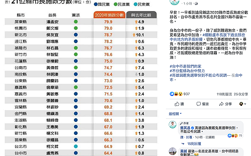 盧秀燕施政滿意度列最後一名 蔡其昌：勿凡事推給中央