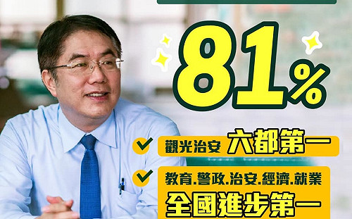 施政滿意度結果出爐 黃偉哲：台南觀光、治安奪六都之冠