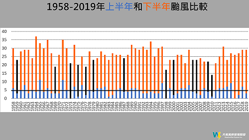 2020上半年僅有2颱風 氣象專家：下半年生成數低於平均機會高