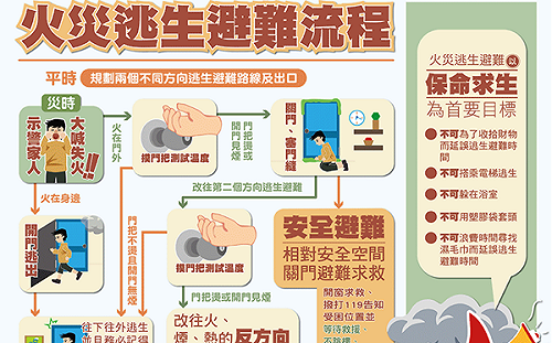 如何防火保命？內政部：預防7要點、逃生6要訣