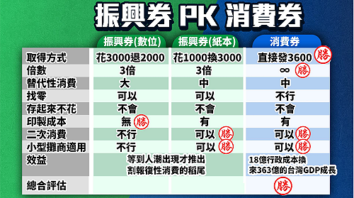藍營戰神不愛三倍券  一表分析消費券總和評估更勝振興券