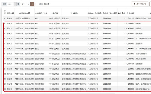 專做小英大選生意？ 「凡工」疑拿走2千7百萬經費  選後就關門