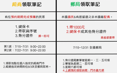 三倍券7/15開領囉！一圖看懂超商、郵局這樣領最方便