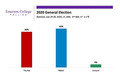 愛默生學院民調：拜登與川普支持度相當　過半看好川普連任