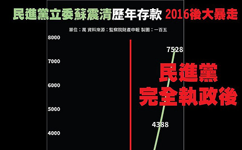 四年多來 蘇震清財產爆增衝天際 一圖看懂 (圖)