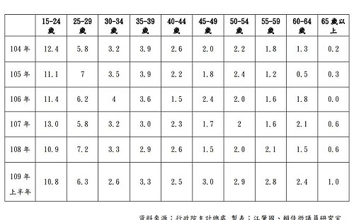 中市失業率從六都最低直升為第二高  綠營批：還敢說是幸福城市嗎？