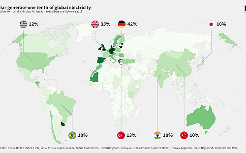 破紀錄！2020上半年風力、太陽能佔全球發電量9.8%  燃煤陡降8.3%