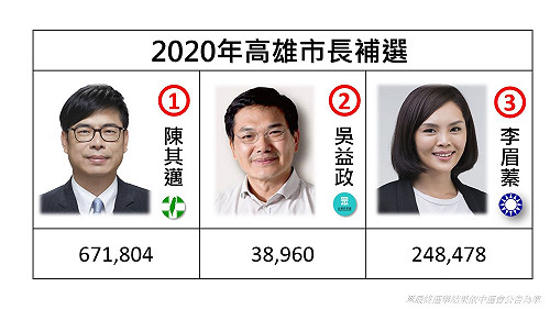 孫家銘觀點》贊成罷韓票未全挺陳其邁 高雄政壇板塊移動仍微妙