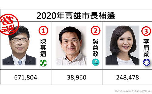 高雄市長補選》陳其邁67萬1804票當選市長！ 70%得票率壓倒性勝利