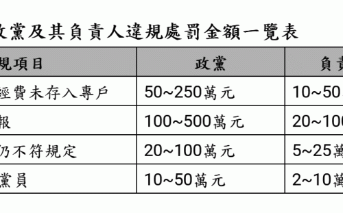 修《政黨法》防政黨人士淪共諜、黑道把持  違規得廢止政黨備案