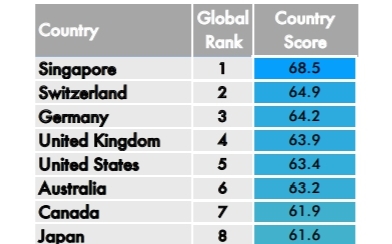領先法義以色列  全球精英素質中國排名12